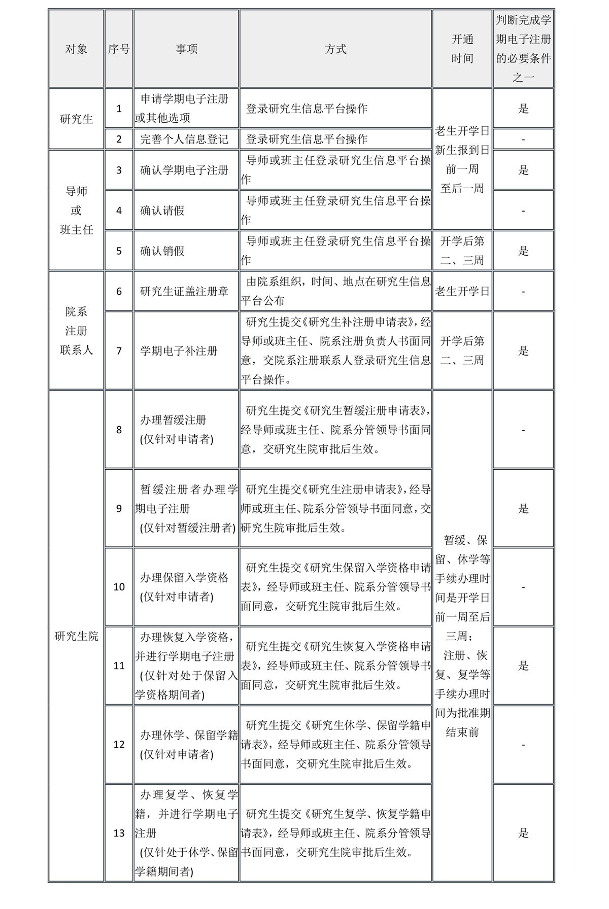 关于做好2020-2021学年第二学期研究生学期注册工作的通知0 2.jpg